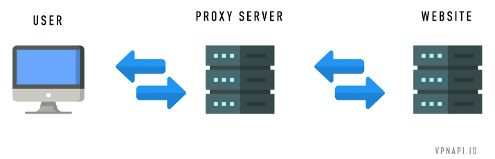 How a proxy server works.